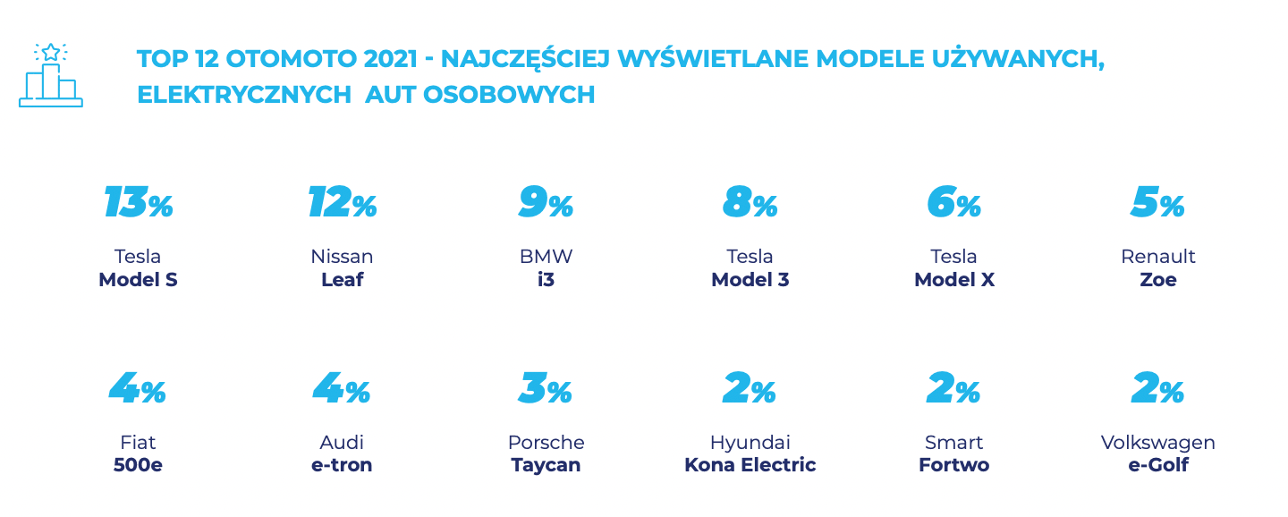najpopularniejsze używane elektryki w Polsce