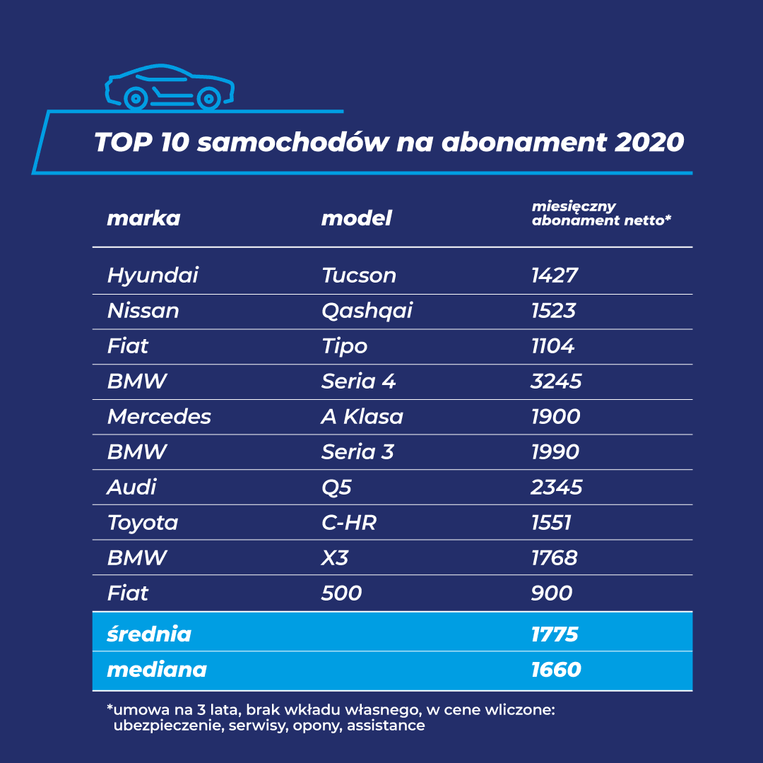 auta na abonament - ranking top 10 w 2020 roku