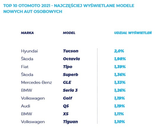 TOP10 najczęściej wyszukiwane auta nowe. ISR 2022